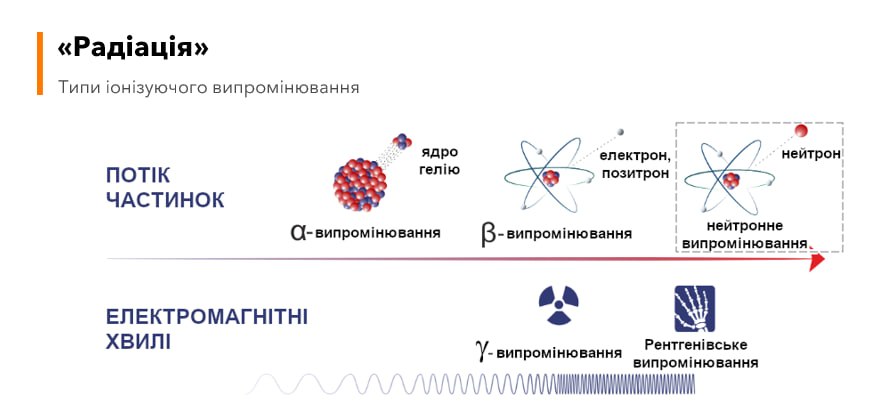 Типи іонізуючого випромінювання
